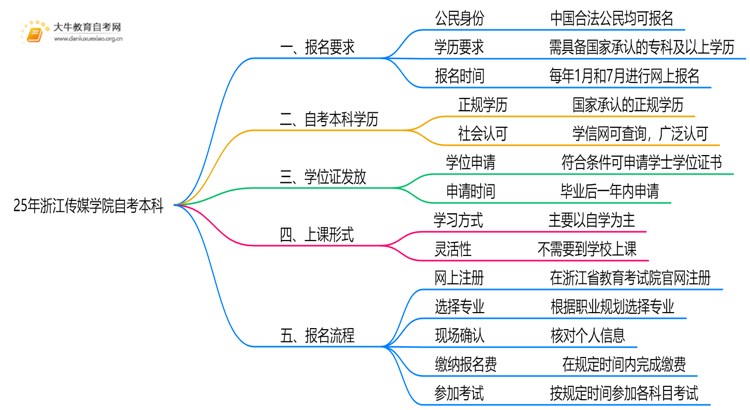 25年浙江传媒学院自考本科报名要求是什么？一览→思维导图