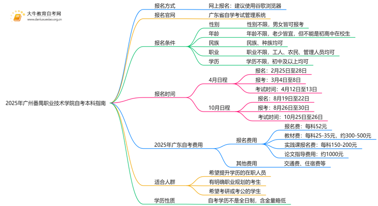 2025年广州番禺职业技术学院学生怎么自考本科？附流程（+指南）思维导图