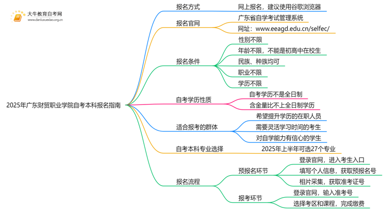 2025年广东财贸职业学院学生怎么自考本科？附流程（+指南）思维导图
