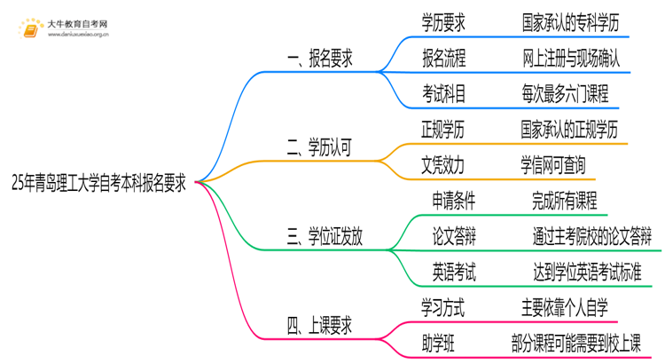 25年青岛理工大学自考本科报名要求是什么？一览→思维导图