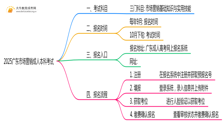 2025广东市场营销成人本科考试科目？仅三门？思维导图