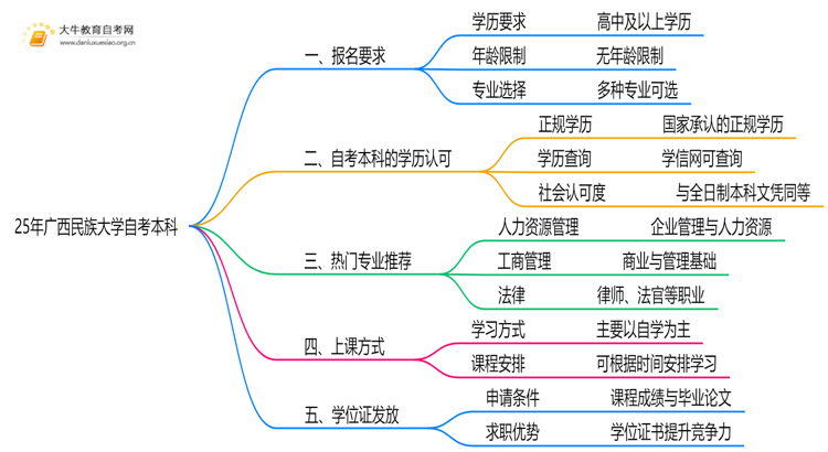 25年广西民族大学自考本科报名要求是什么？一览→思维导图