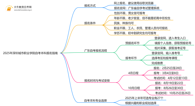 2025年深圳城市职业学院学生怎么自考本科？附流程（+指南）思维导图