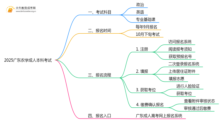 2025广东农学成人本科考试科目？仅三门？思维导图
