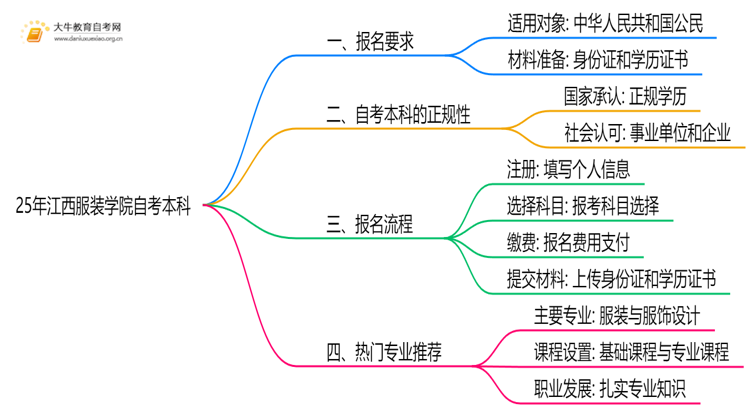 25年江西服装学院自考本科报名要求是什么？一览→思维导图
