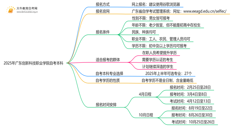 2025年广东创新科技职业学院学生怎么自考本科？附流程（+指南）思维导图