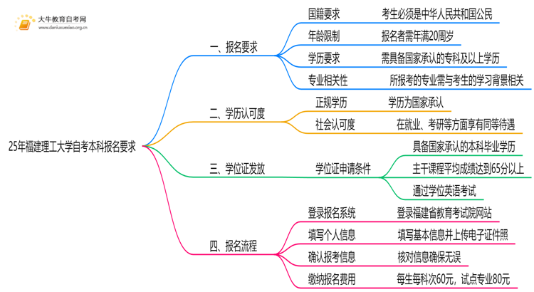 25年福建理工大学自考本科报名要求是什么？一览→思维导图