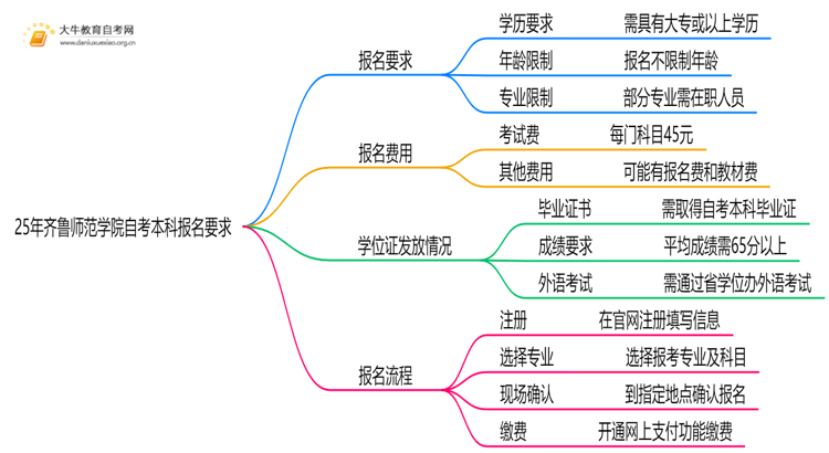 25年齐鲁师范学院自考本科报名要求是什么？一览→思维导图