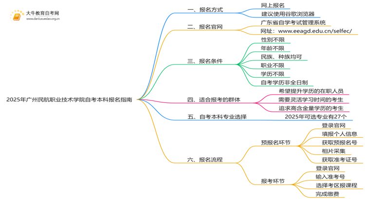 2025年广州民航职业技术学院学生怎么自考本科？附流程（+指南）思维导图