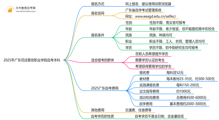 2025年广东司法警官职业学院学生怎么自考本科？附流程（+指南）思维导图