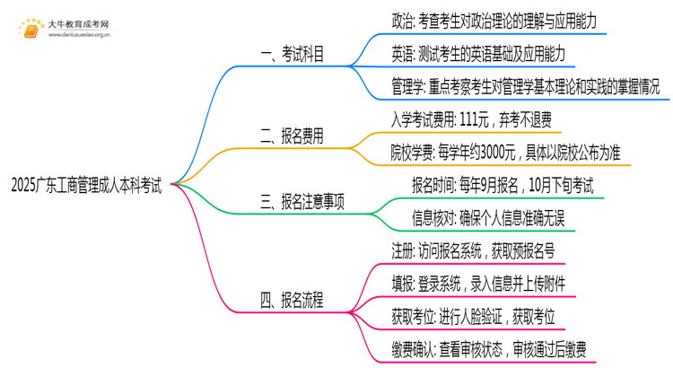 2025广东工商管理成人本科考试科目？仅三门？思维导图