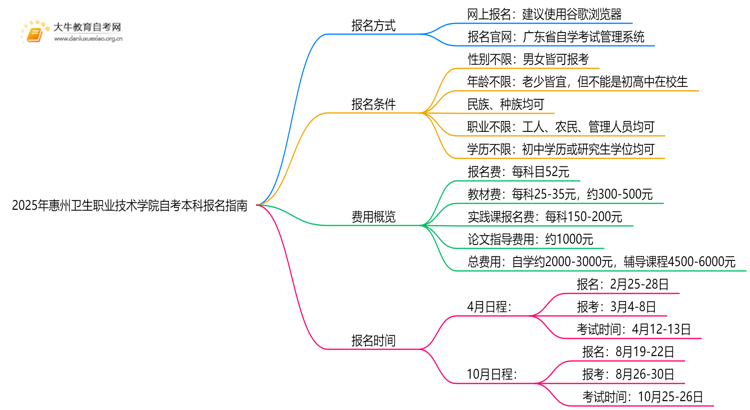 2025年惠州卫生职业技术学院学生怎么自考本科？附流程（+指南）思维导图