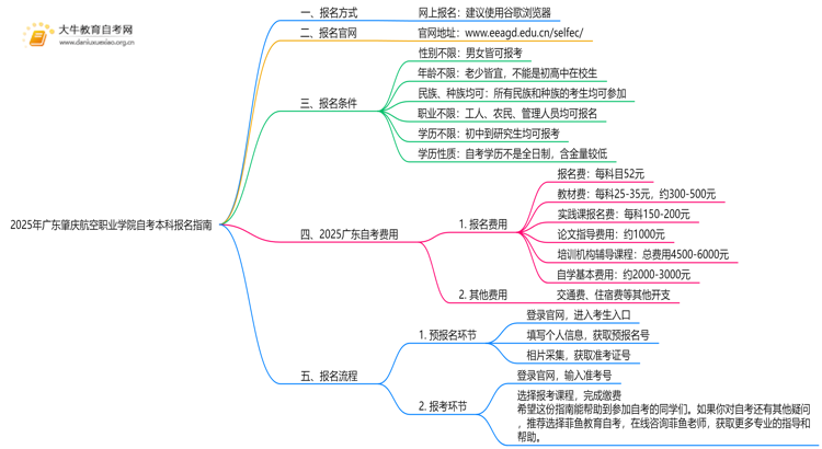 2025年广东肇庆航空职业学院学生怎么自考本科？附流程（+指南）思维导图