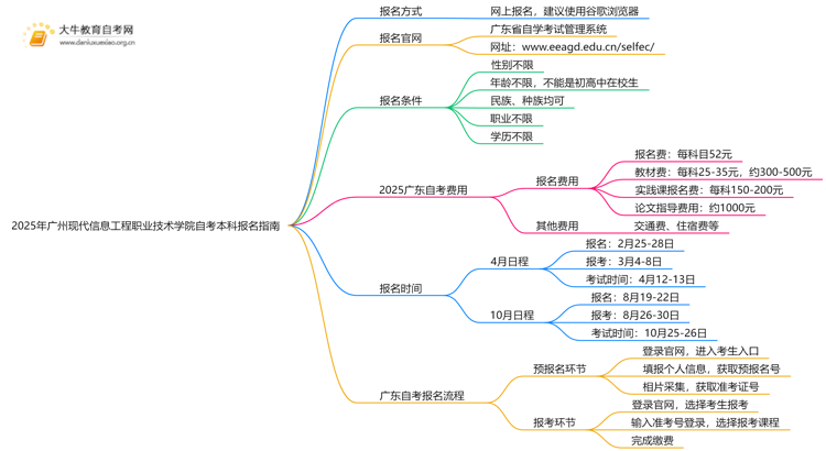 2025年广州现代信息工程职业技术学院学生怎么自考本科？附流程（+指南）思维导图