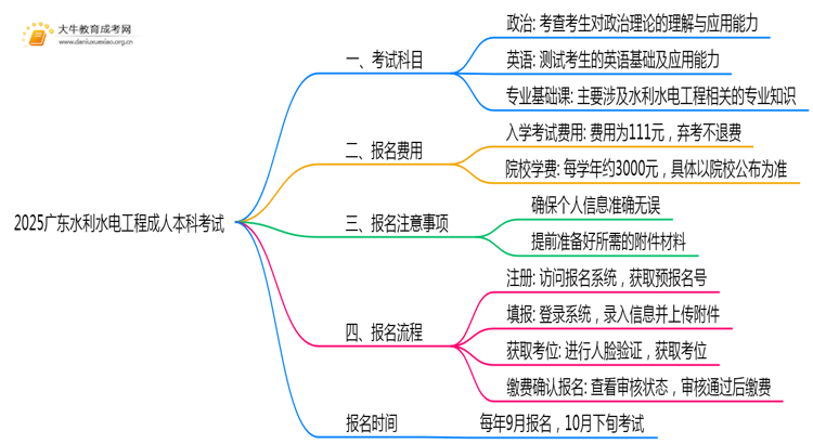 2025广东水利水电工程成人本科考试科目？仅三门？思维导图