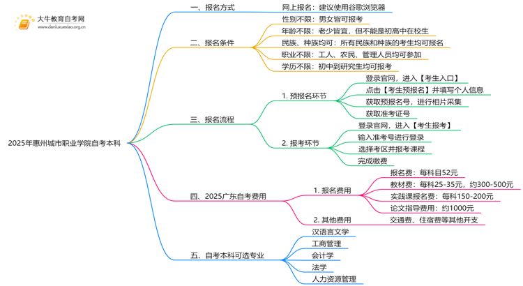 2025年惠州城市职业学院学生怎么自考本科？附流程（+指南）思维导图