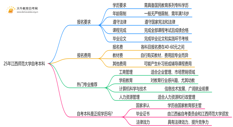 25年江西师范大学自考本科报名要求是什么？一览→思维导图