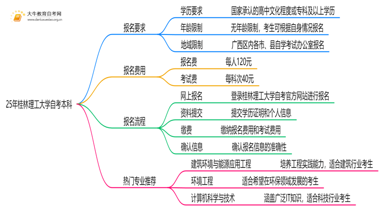 25年桂林理工大学自考本科报名要求是什么？一览→思维导图