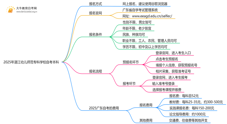 2025年湛江幼儿师范专科学校学生怎么自考本科？附流程（+指南）思维导图