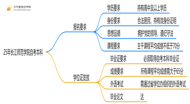 25年长江师范学院自考本科报名要求是什么？一览→思维导图