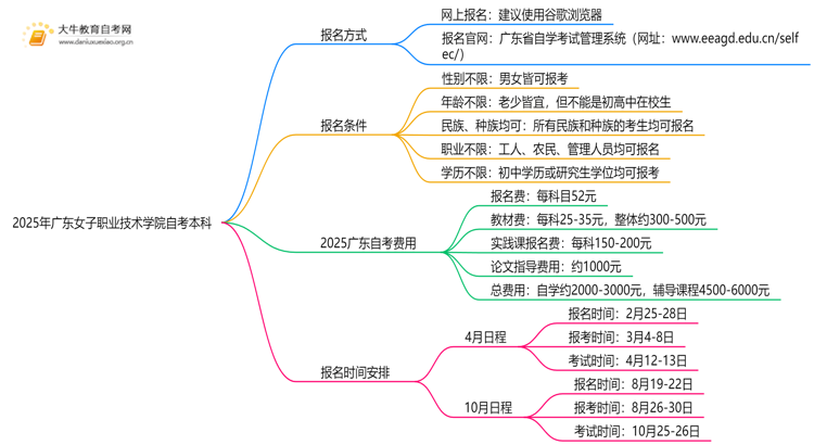 2025年广东女子职业技术学院学生怎么自考本科？附流程（+指南）思维导图