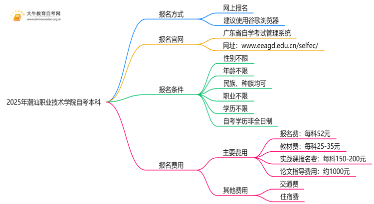 2025年潮汕职业技术学院学生怎么自考本科？附流程（+指南）思维导图