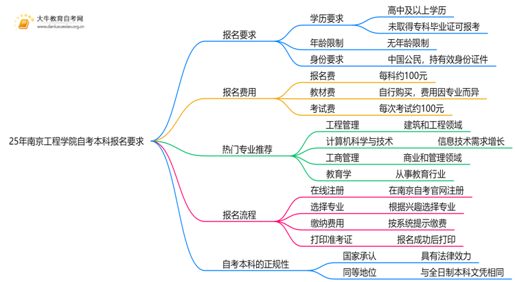 25年南京工程学院自考本科报名要求是什么？一览→思维导图