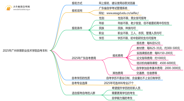 2025年广州体育职业技术学院学生怎么自考本科？附流程（+指南）思维导图