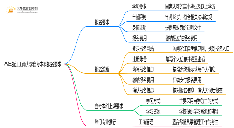 25年浙江工商大学自考本科报名要求是什么？一览→思维导图