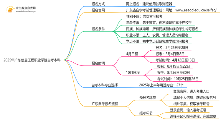 2025年广东信息工程职业学院学生怎么自考本科？附流程（+指南）思维导图