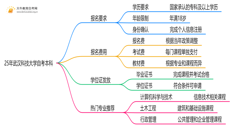 25年武汉科技大学自考本科报名要求是什么？一览→思维导图