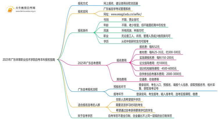 2025年广东体育职业技术学院学生怎么自考本科？附流程（+指南）思维导图
