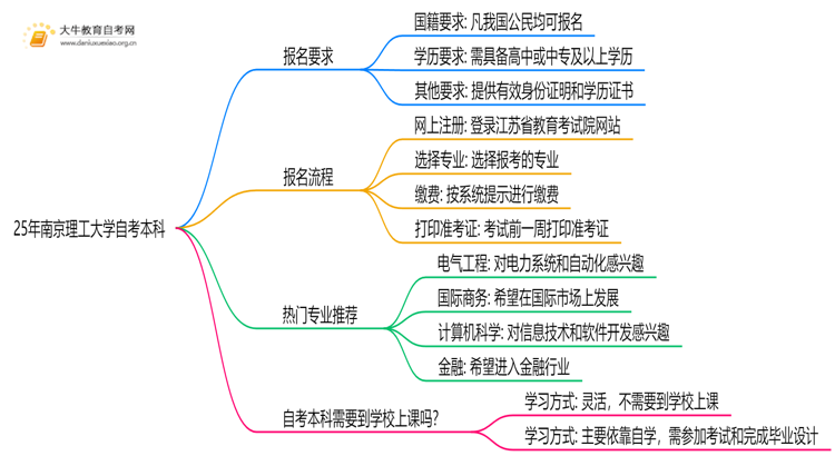 25年南京理工大学自考本科报名要求是什么？一览→思维导图