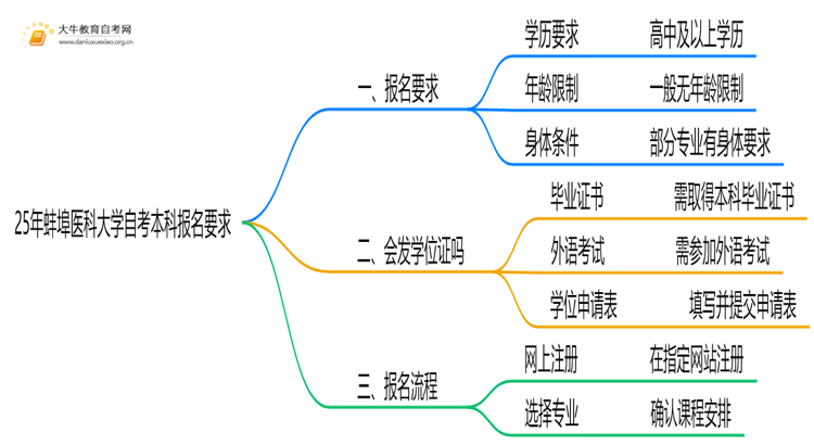 25年蚌埠医科大学自考本科报名要求是什么？一览→思维导图