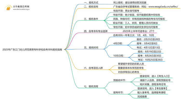 2025年广东江门幼儿师范高等专科学校学生怎么自考本科？附流程（+指南）思维导图