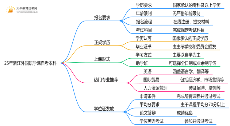 25年浙江外国语学院自考本科报名要求是什么？一览→思维导图