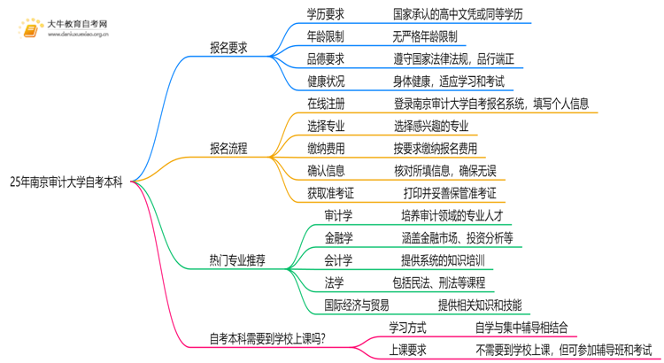 25年南京审计大学自考本科报名要求是什么？一览→思维导图