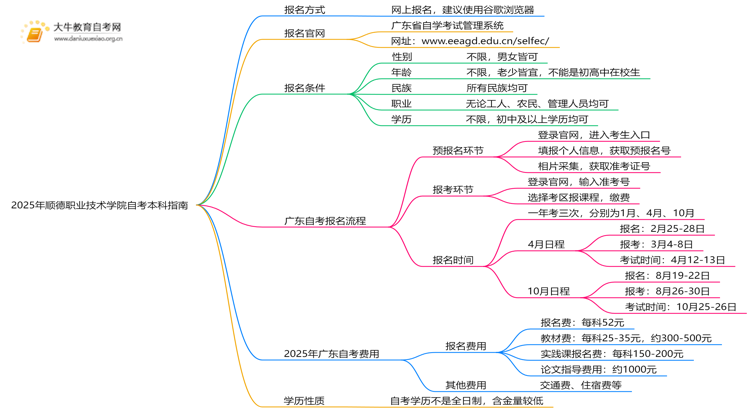 2025年顺德职业技术学院学生怎么自考本科？附流程（+指南）思维导图