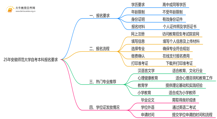 25年安徽师范大学自考本科报名要求是什么？一览→思维导图