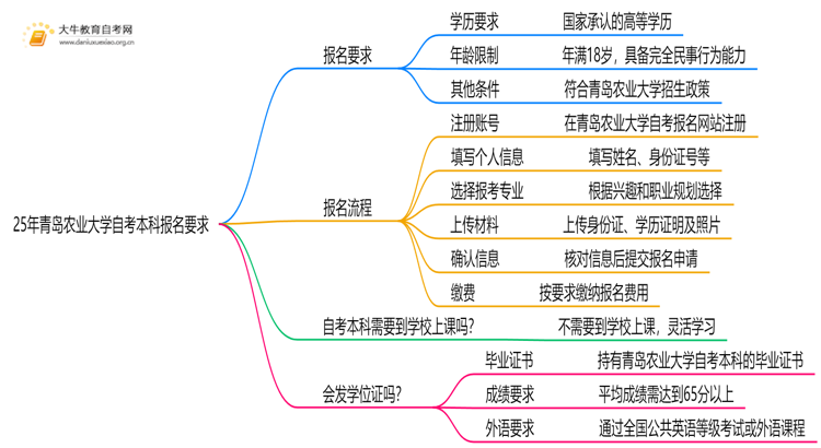 25年青岛农业大学自考本科报名要求是什么？一览→思维导图
