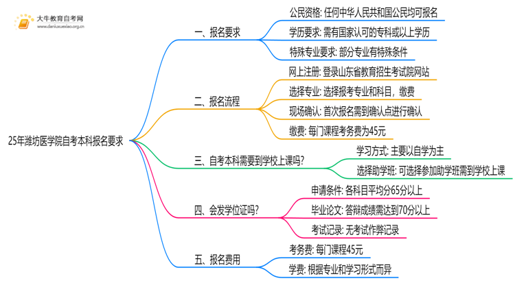 25年潍坊医学院自考本科报名要求是什么？一览→思维导图