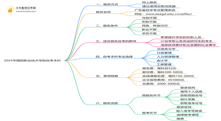 2025年揭阳职业技术学院学生怎么自考本科？附流程（+指南）思维导图