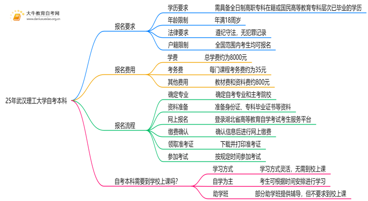 25年武汉理工大学自考本科报名要求是什么？一览→思维导图