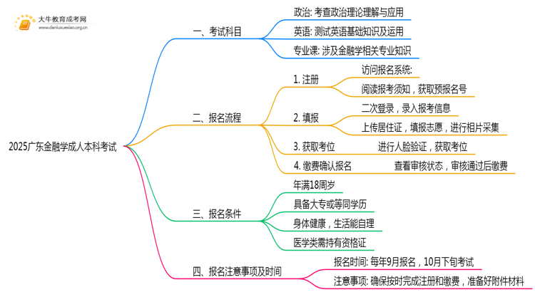 2025广东金融学成人本科考试科目？仅三门？思维导图