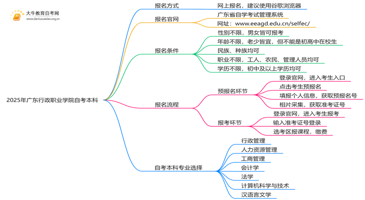 2025年广东行政职业学院学生怎么自考本科？附流程（+指南）思维导图