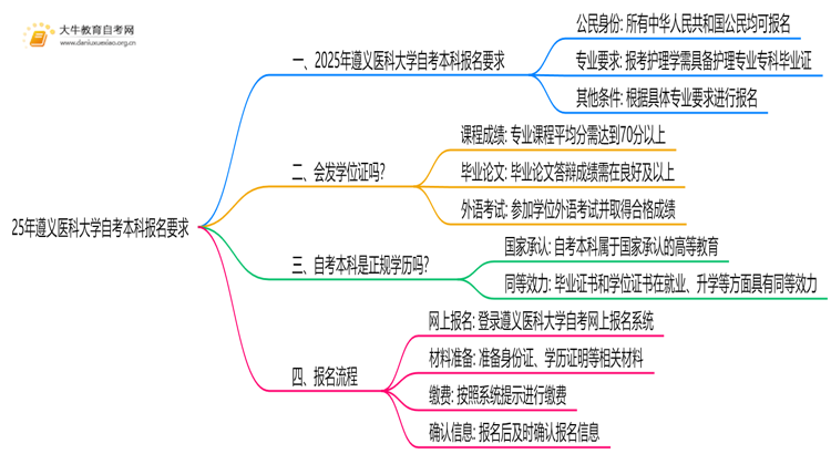 25年遵义医科大学自考本科报名要求是什么？一览→思维导图