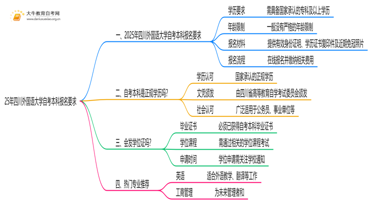 25年四川外国语大学自考本科报名要求是什么？一览→思维导图