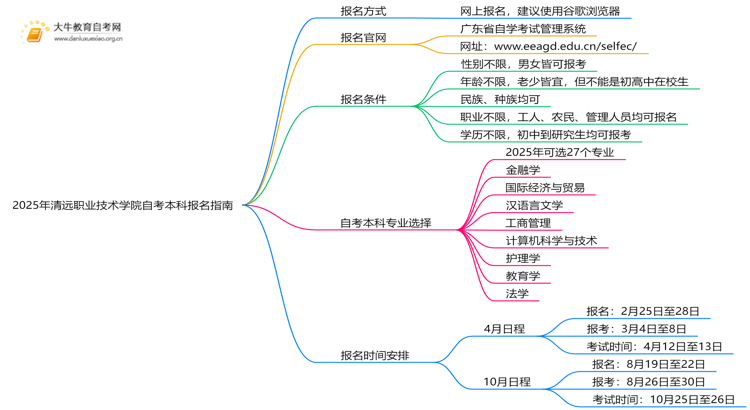2025年清远职业技术学院学生怎么自考本科？附流程（+指南）思维导图