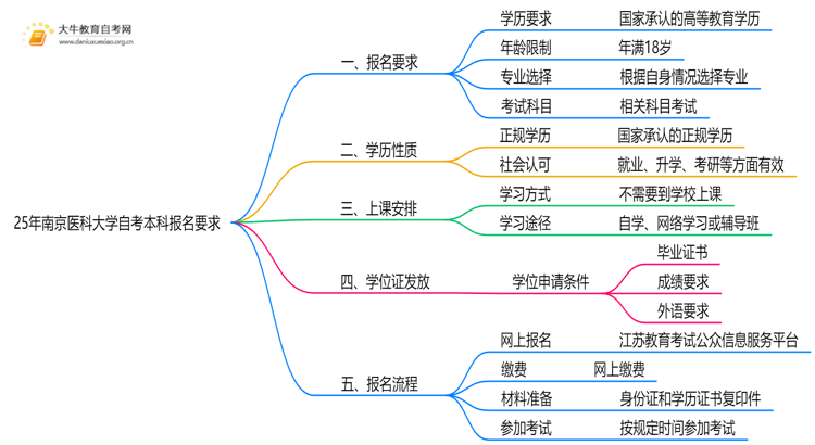 25年南京医科大学自考本科报名要求是什么？一览→思维导图