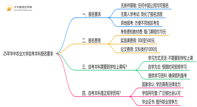 25年华中农业大学自考本科报名要求是什么？一览→思维导图